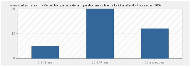 Répartition par âge de la population masculine de La Chapelle-Montmoreau en 2007